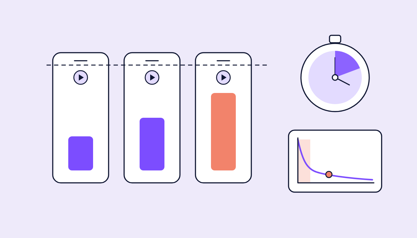 Illustration: drei Smartphone-Rahmen mit unterschiedlich hohen Watch-Time-Balken unter derselben Videolängen-Linie, daneben eine Stoppuhr und eine Retention-Kurve